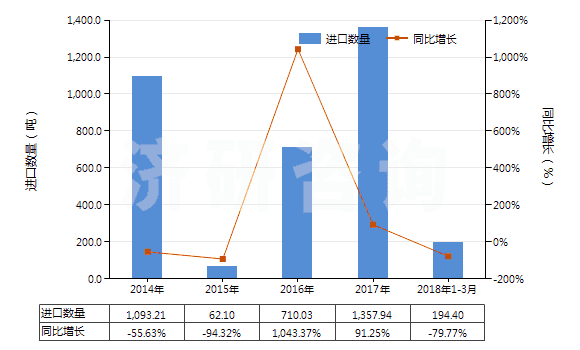 2014-2018年3月中國水合肼(HS28251010)進口量及增速統(tǒng)計 2014-2018年3月中國水合肼(HS28251010)進口量及增速統(tǒng)計